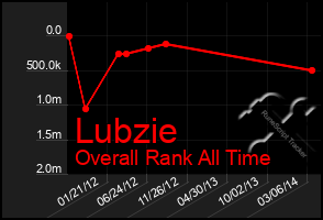 Total Graph of Lubzie