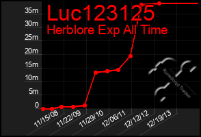 Total Graph of Luc123125