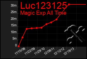 Total Graph of Luc123125