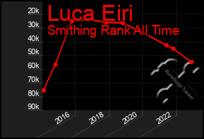 Total Graph of Luca Eiri