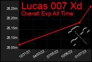 Total Graph of Lucas 007 Xd
