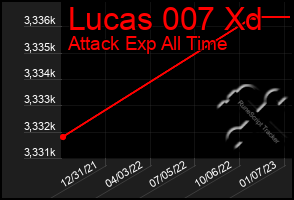 Total Graph of Lucas 007 Xd