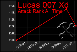 Total Graph of Lucas 007 Xd