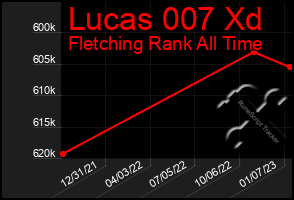 Total Graph of Lucas 007 Xd