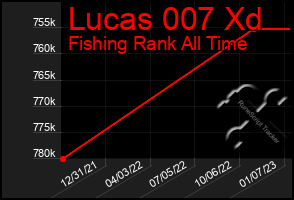 Total Graph of Lucas 007 Xd