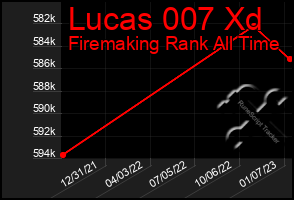 Total Graph of Lucas 007 Xd