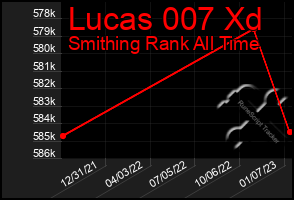 Total Graph of Lucas 007 Xd