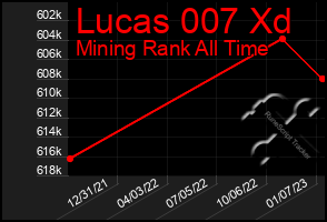 Total Graph of Lucas 007 Xd