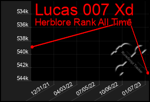 Total Graph of Lucas 007 Xd