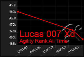 Total Graph of Lucas 007 Xd