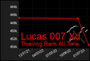 Total Graph of Lucas 007 Xd
