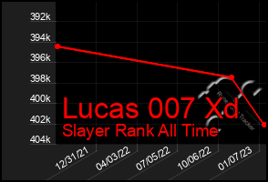 Total Graph of Lucas 007 Xd