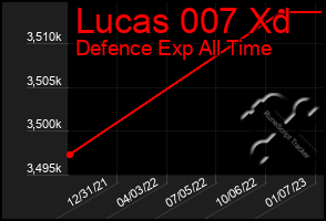 Total Graph of Lucas 007 Xd
