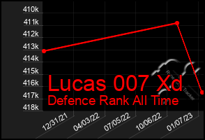 Total Graph of Lucas 007 Xd