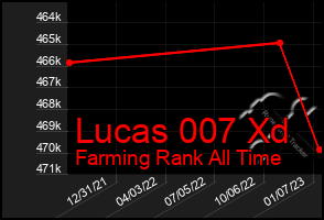 Total Graph of Lucas 007 Xd
