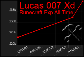 Total Graph of Lucas 007 Xd