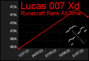 Total Graph of Lucas 007 Xd