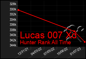 Total Graph of Lucas 007 Xd