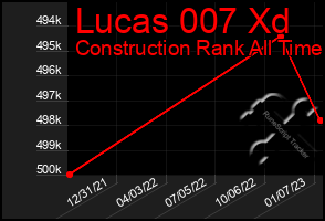 Total Graph of Lucas 007 Xd