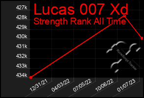 Total Graph of Lucas 007 Xd