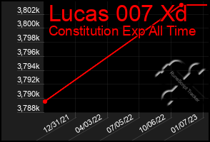 Total Graph of Lucas 007 Xd