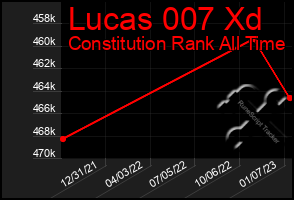 Total Graph of Lucas 007 Xd