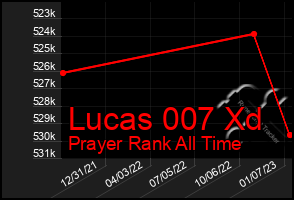 Total Graph of Lucas 007 Xd