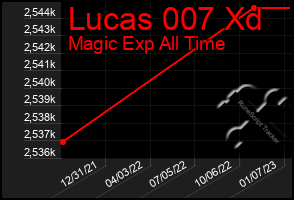 Total Graph of Lucas 007 Xd