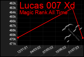 Total Graph of Lucas 007 Xd