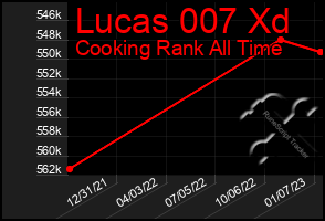 Total Graph of Lucas 007 Xd