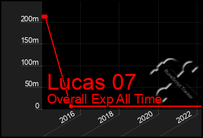 Total Graph of Lucas 07