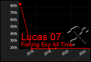 Total Graph of Lucas 07