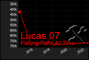 Total Graph of Lucas 07