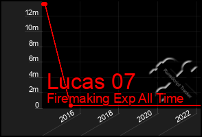 Total Graph of Lucas 07