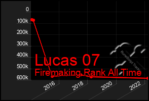 Total Graph of Lucas 07