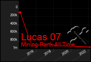 Total Graph of Lucas 07