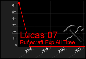 Total Graph of Lucas 07