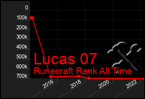 Total Graph of Lucas 07