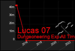 Total Graph of Lucas 07