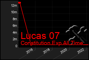 Total Graph of Lucas 07