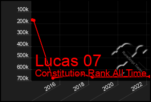 Total Graph of Lucas 07