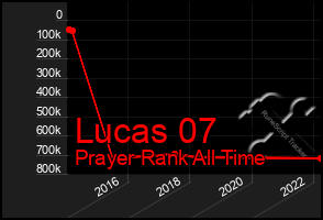 Total Graph of Lucas 07