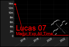 Total Graph of Lucas 07