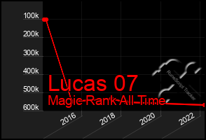 Total Graph of Lucas 07