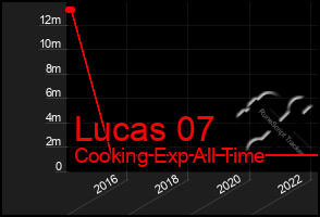 Total Graph of Lucas 07