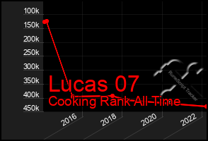 Total Graph of Lucas 07