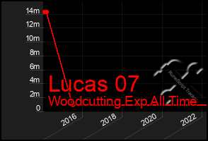 Total Graph of Lucas 07