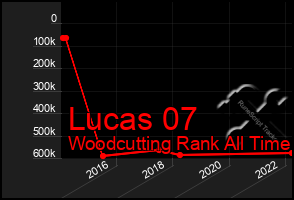 Total Graph of Lucas 07