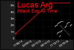 Total Graph of Lucas Arg