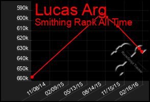 Total Graph of Lucas Arg